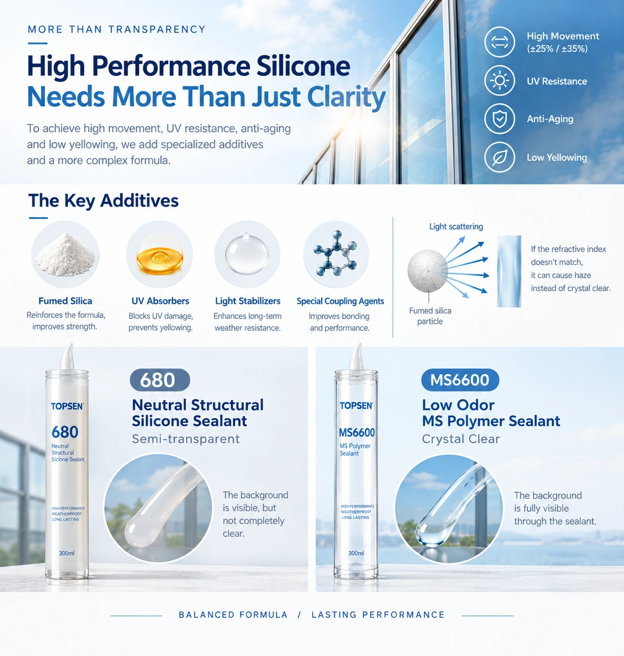 Silicone formulation infographic: reinforcing fillers, UV absorbers, light stabilizers, coupling agents, and semi-transparent versus clear sealants.